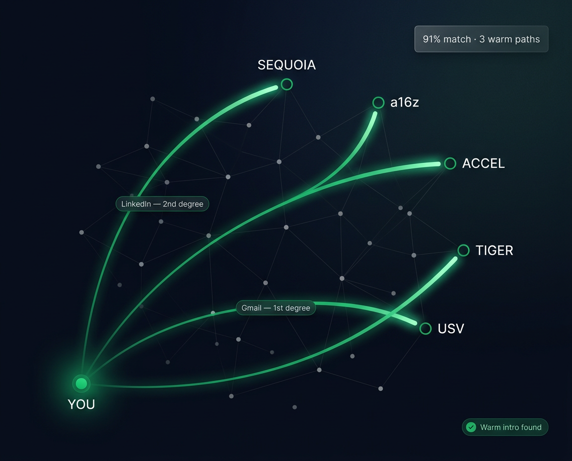Warm intro paths from a founder to top VCs including Sequoia, a16z, Accel, Tiger, and USV through LinkedIn and Gmail connections